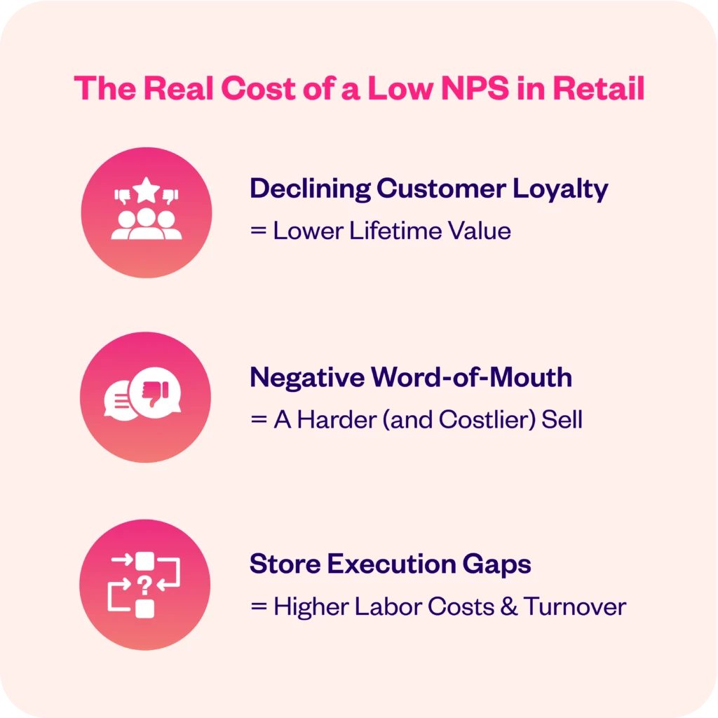 Infographic titled "The Real Cost of a Low NPS in Retail" listing effects: Declining Customer Loyalty, Negative Word-of-Mouth, and Store Execution Gaps, each with associated icons.
