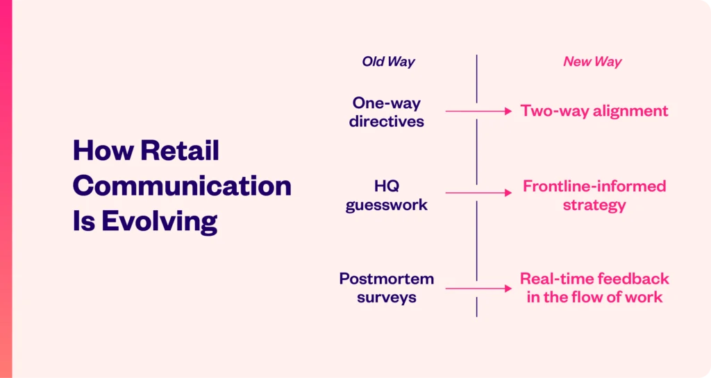 A chart compares the old and new ways of retail communication, shifting from one-way directives, guesswork, and surveys to two-way alignment, frontline-informed strategy, and real-time feedback.