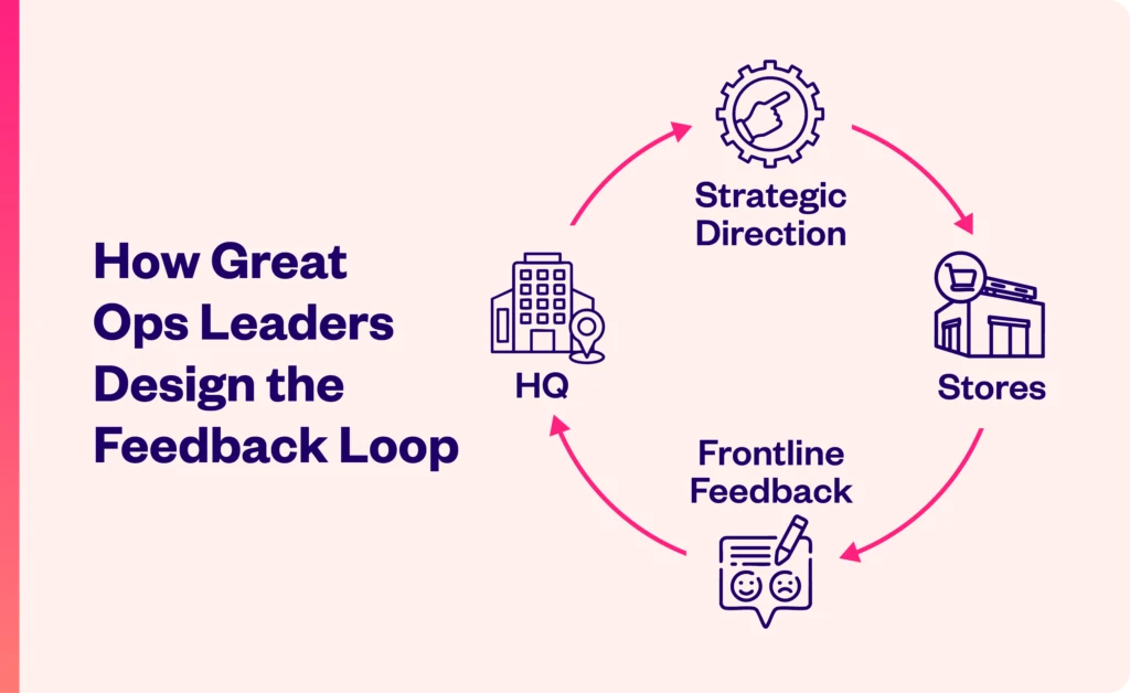 A circular flowchart shows HQ giving strategic direction to stores, stores providing frontline feedback, and feedback looping back to HQ. Text: "How Great Ops Leaders Design the Feedback Loop.