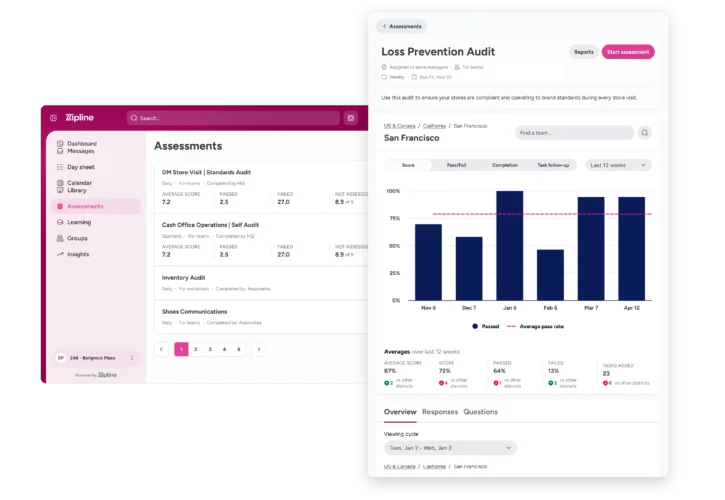 Two dashboard screens show assessment data, with one displaying assessment categories and the other presenting a bar chart for a loss prevention audit in San Francisco.