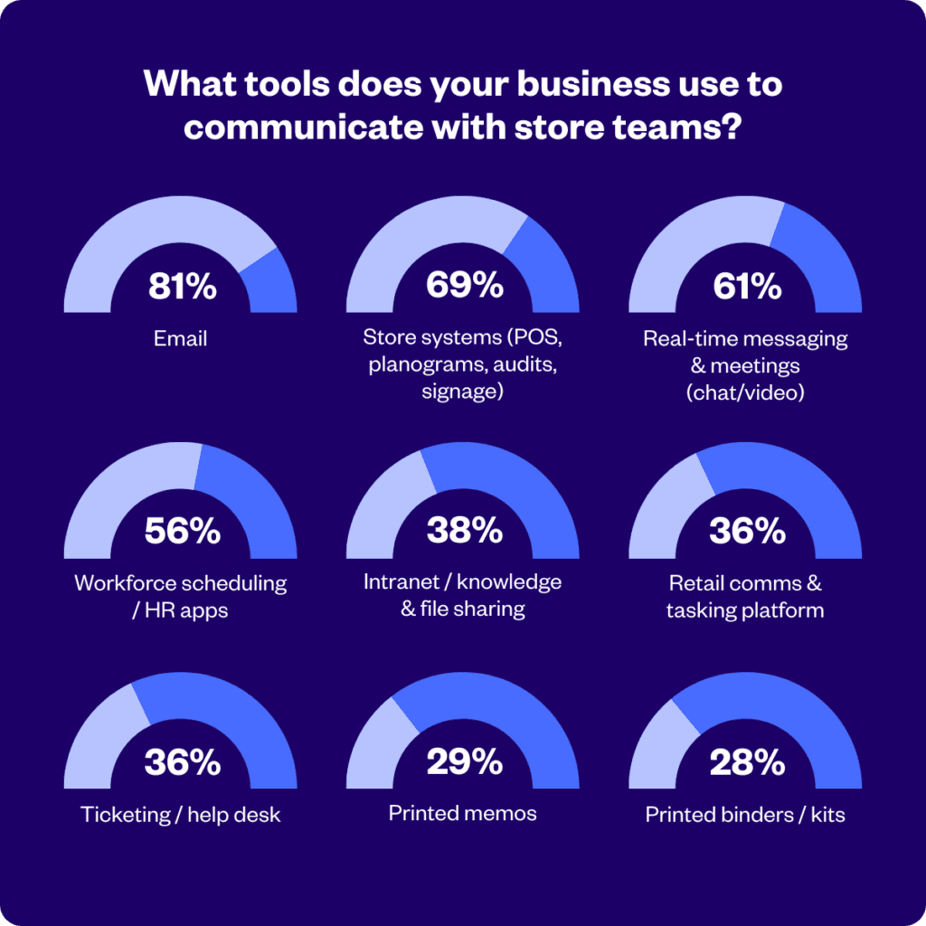 Infographic showing top tools businesses use to communicate with store teams: email (81%), store systems (69%), chat/video (61%), HR apps (56%), intranet (38%), retail comms (36%).