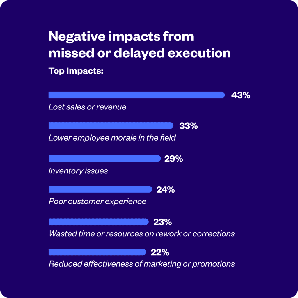 Bar chart showing top negative impacts from missed or delayed execution, with lost sales/revenue at 43% and six other impacts ranging from 33% to 22%.