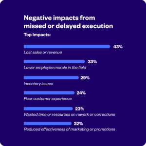 Why Store Execution Should be Your New "Monday Morning Metric" 1 Bar chart showing top negative impacts from missed or delayed execution, with lost sales/revenue at 43% and six other impacts ranging from 33% to 22%.