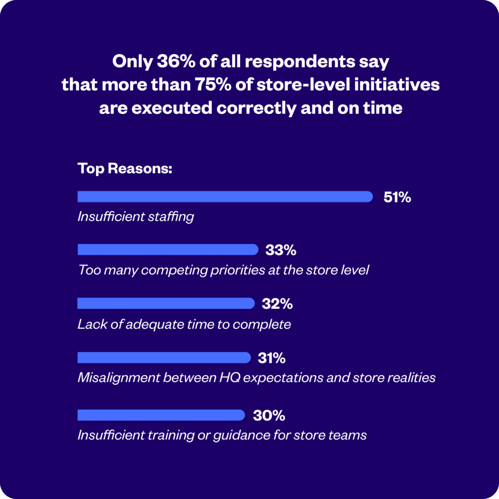 A bar chart shows top reasons why only 36% report over 75% of store initiatives are executed correctly, including staffing, priorities, time, misalignment, and training.