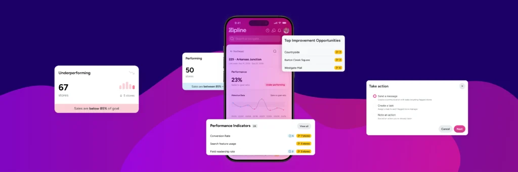 A Zipline mobile app interface surrounded by floating cards displaying performance metrics, store improvement opportunities, and action items.
