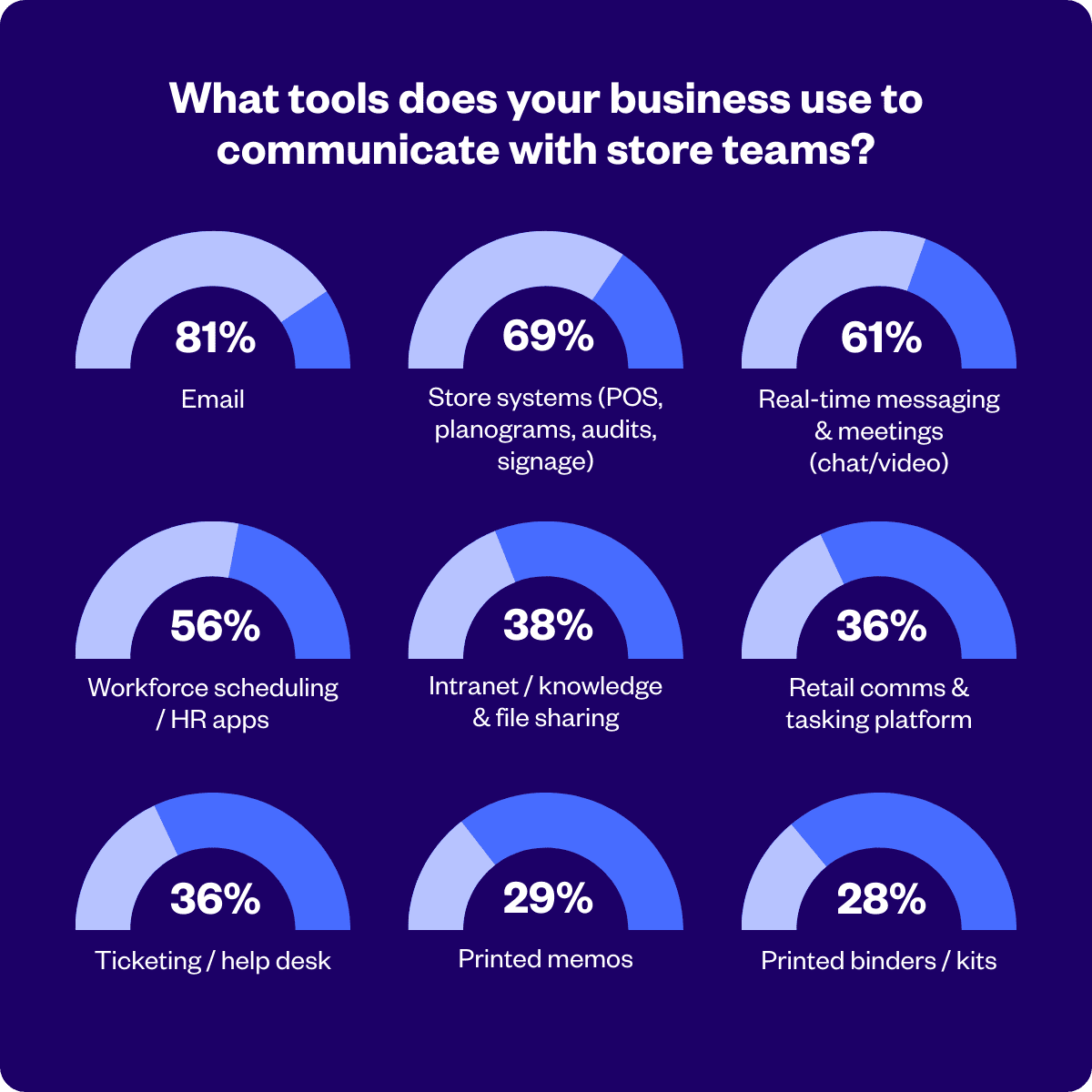 How to Use Recognition to Close the HQ to Frontline Execution and Feedback Gap 1 Infographic titled “What tools does your business use to communicate with store teams?” showing percentages for communication methods including email (81%), store systems (69%), and messaging (61%).