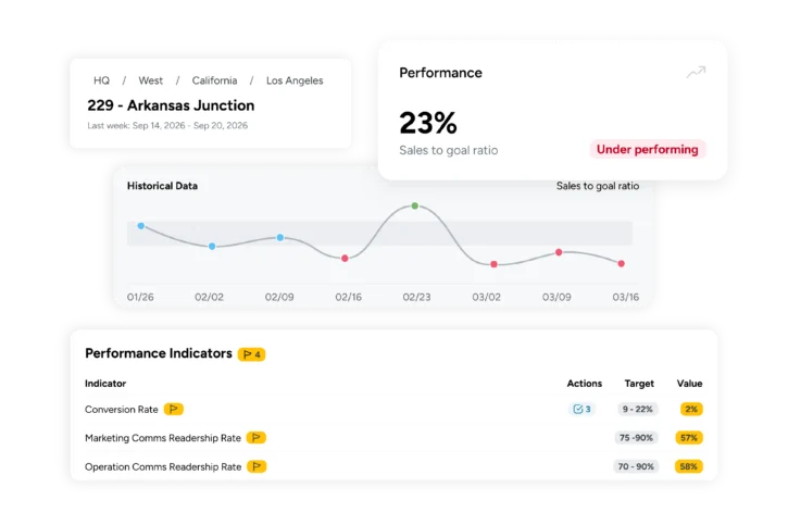 Dashboard showing a location summary, a 23% sales-to-goal performance card, a historical data line graph, and a table of performance indicators with conversion and readership rates.