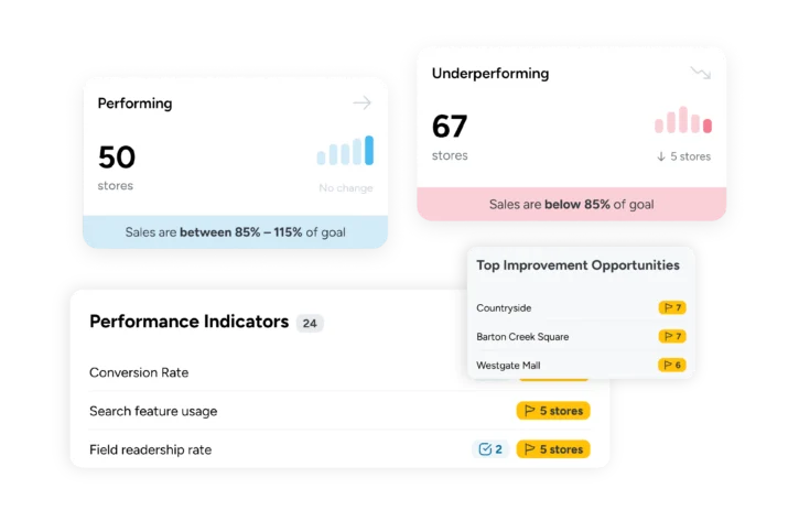Dashboard showing store performance metrics with cards for “Performing” and “Underperforming” stores, plus a list of “Top Improvement Opportunities” for specific locations.